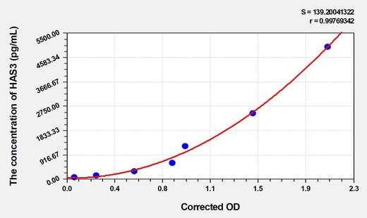 Human HAS3(Hyaluronan Synthase 3) ELISA Kit