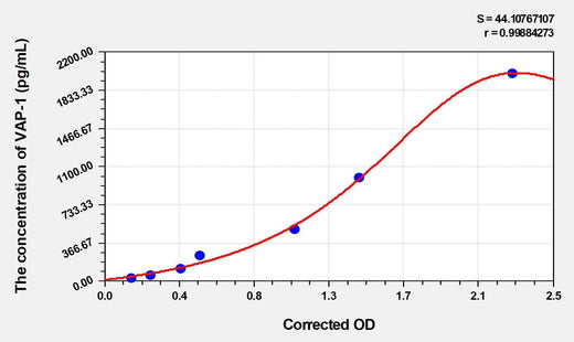 Human VAP-1(VascularAdhesion Protein 1) ELISA Kit