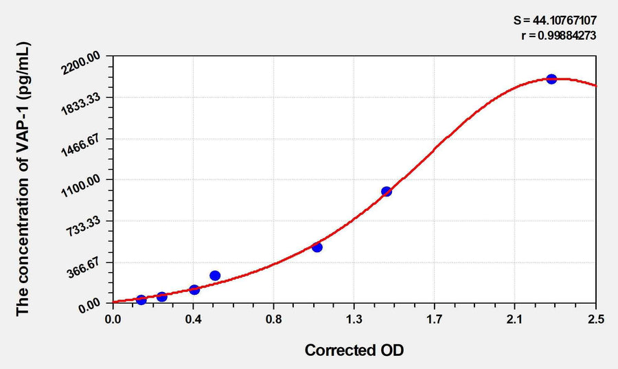 Human VAP-1(VascularAdhesion Protein 1) ELISA Kit