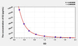 Mouse E2(Estradiol) ELISA Kit