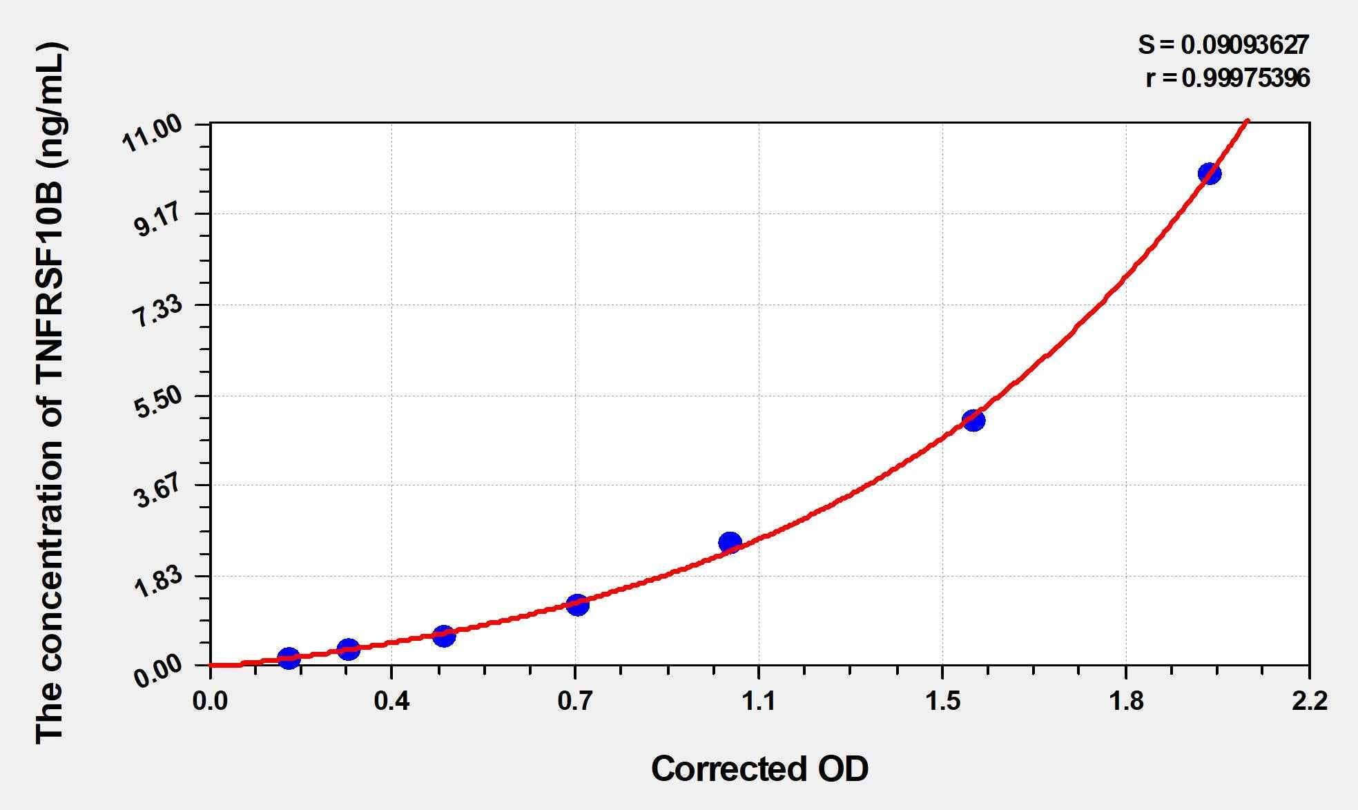 Human TNFRSF10B(Tumor Necrosis Factor Receptor Superfamily, Member 10B) ELISA Kit