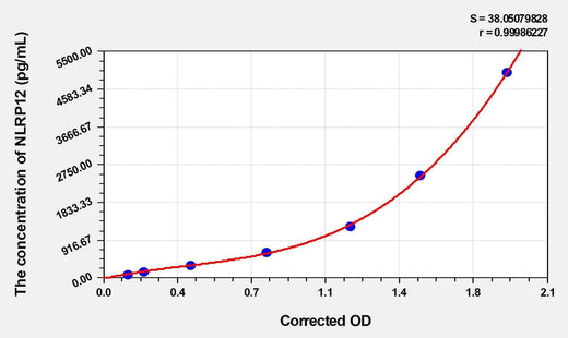 Human NLRP12(NACHT, LRR and PYD Domains-Containing Protein 12) ELISA Kit