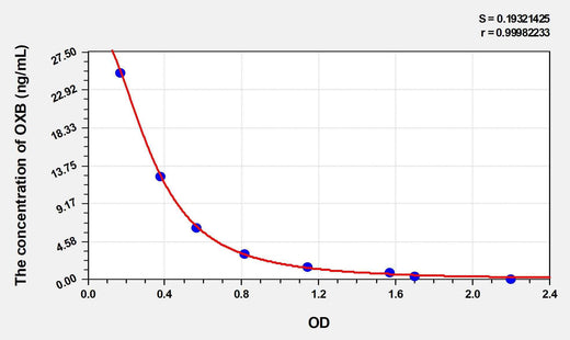 Human OXB(Orexin B) ELISA Kit