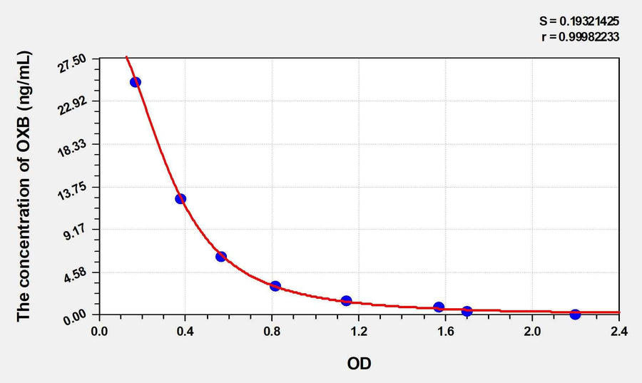 Human OXB(Orexin B) ELISA Kit
