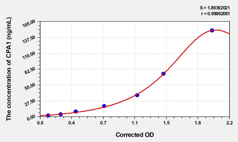 Human CPA1(Carboxypeptidase A1) ELISA Kit