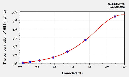 EasyStep Human HE4(Epididymal protein 4) ELISA Kit