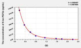 8-iso-PGF2α(8-isoprostane) ELISA Kit