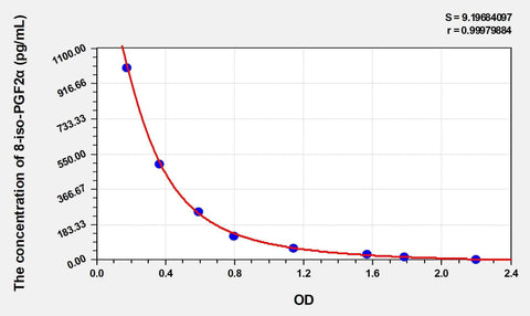 8-iso-PGF2α(8-isoprostane) ELISA Kit