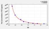 Sheep GC(Glucagon) ELISA Kit