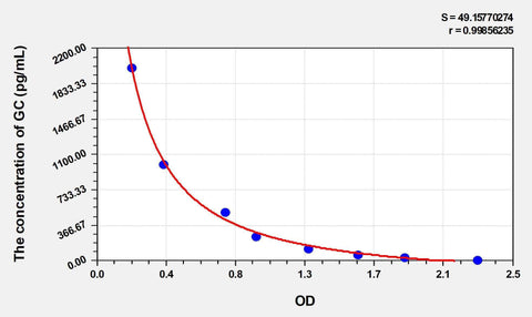 Sheep GC(Glucagon) ELISA Kit