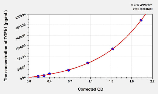 Sheep TGFb1(Transforming Growth Factor Beta 1) ELISA Kit