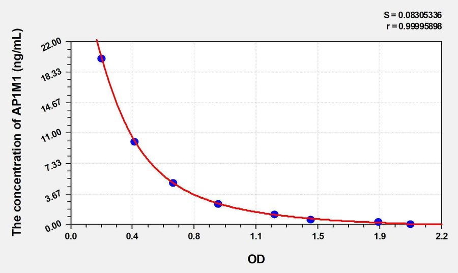 Human AP1M1(AP-1 Complex Subunit Mu-1) ELISA Kit