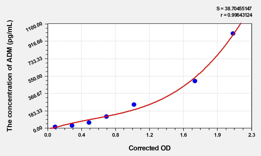 Human ADM(Adrenomedullin) ELISA Kit