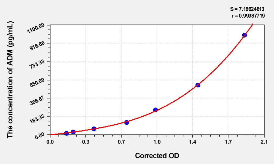 Mouse ADM(Adrenomedullin) ELISA Kit
