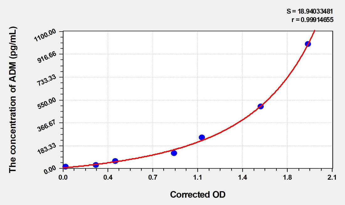 Pig ADM(Adrenomedullin) ELISA Kit
