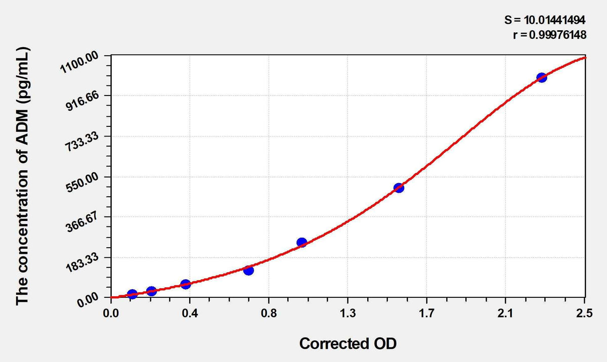 Horse ADM(Adrenomedullin) ELISA Kit