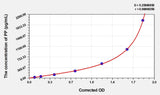 Rat PP(Pancreatic Polypeptide) ELISA Kit