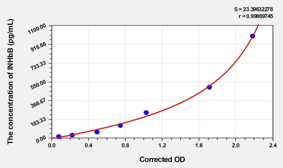Mouse INHbB(Inhibin Beta B) ELISA Kit