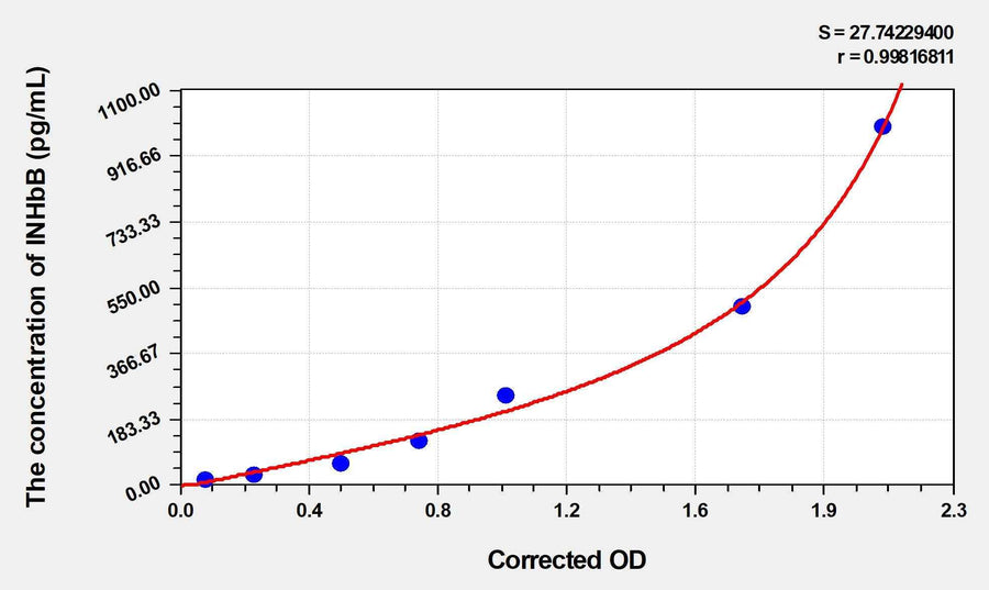 Mouse INHbB(Inhibin Beta B) Microsample ELISA Kit