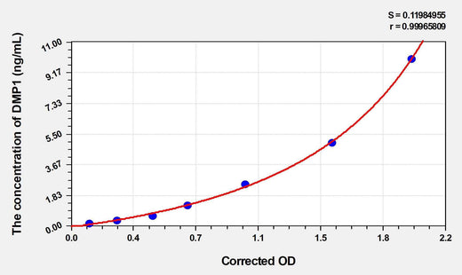Mouse DMP1(Dentin Matrix Protein 1) ELISA Kit