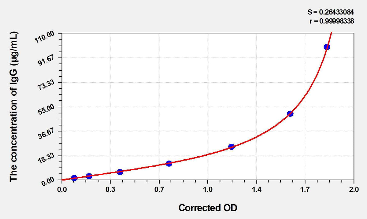 Rabbit IgG(Immunoglobulin G) ELISA Kit