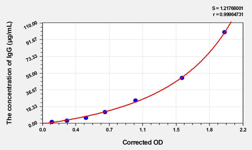 Pig IgG(Immunoglobulin G) ELISA Kit