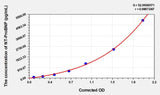 Dog NT-ProBNP(N-Terminal Pro-Brain Natriuretic Peptide) ELISA Kit