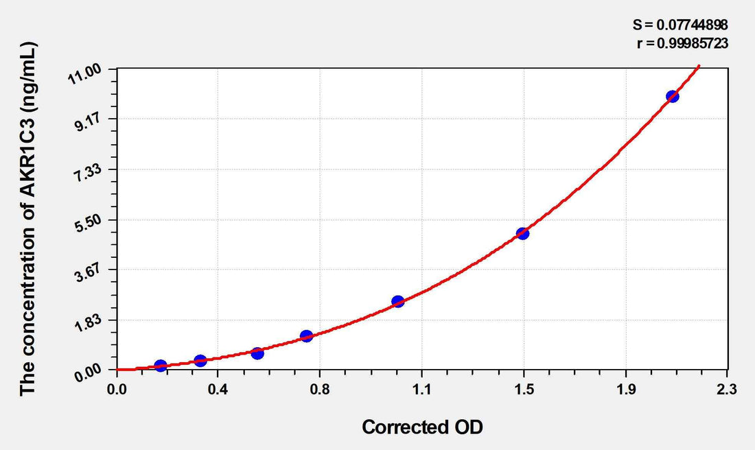 Human AKR1C3(Aldo-keto Reductase Family 1 Member C3) ELISA Kit