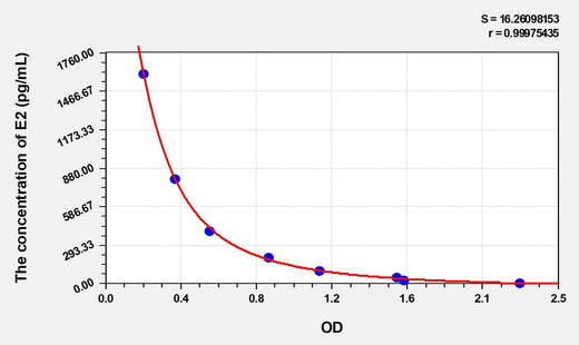 EasyStep Human E2(Estradiol) ELISA Kit