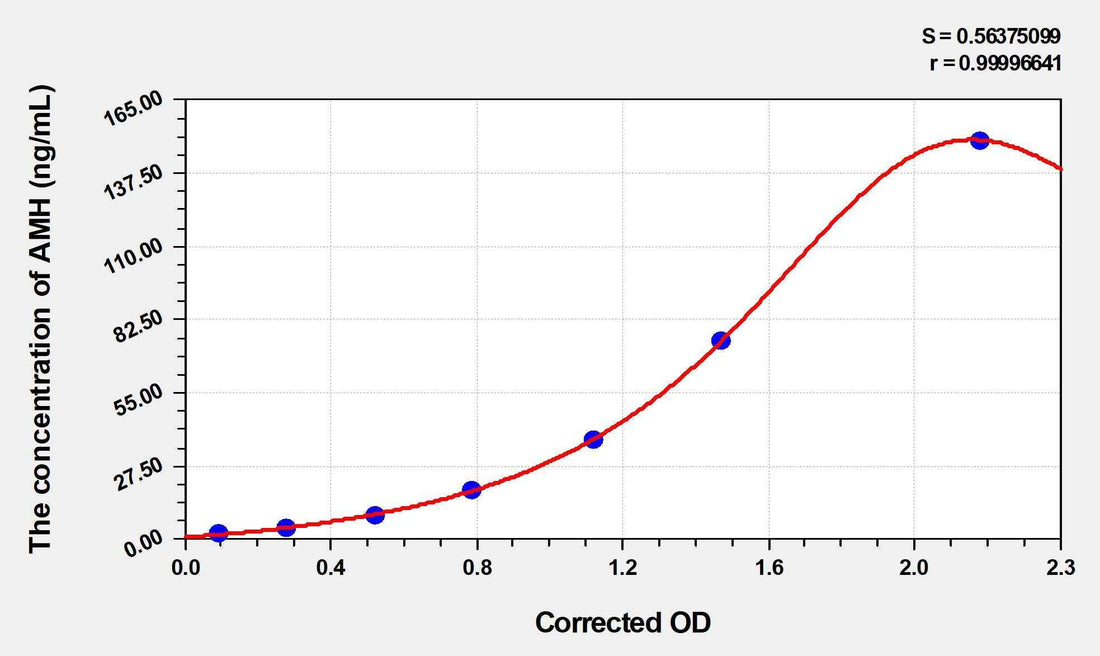 Mouse AMH(Anti-Mullerian Hormone) ELISA Kit