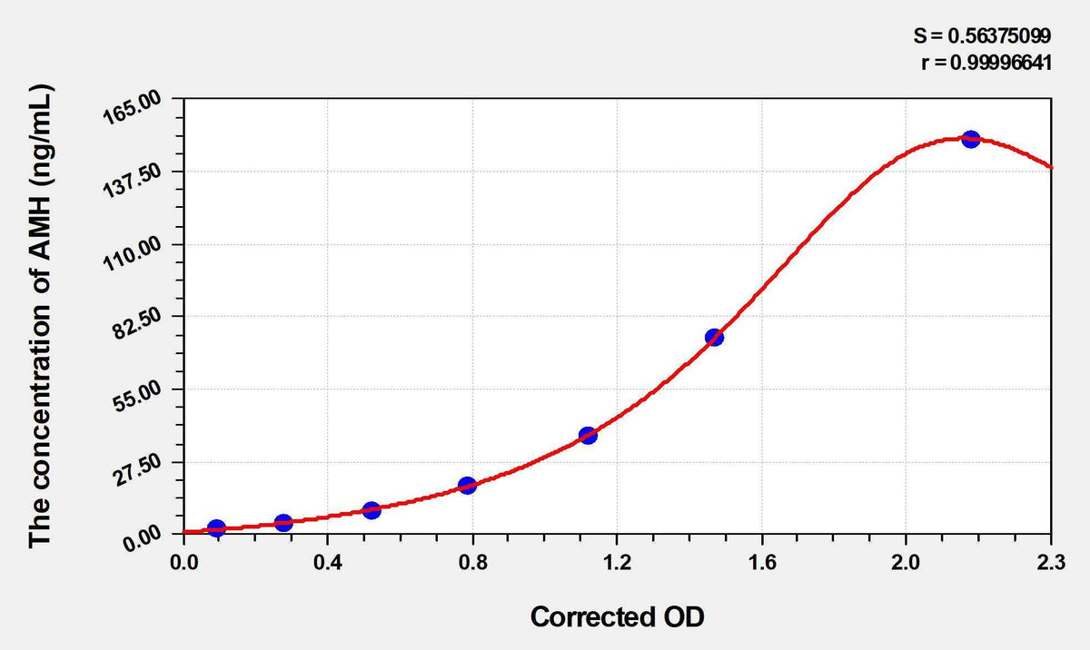 Mouse AMH(Anti-Mullerian Hormone) ELISA Kit