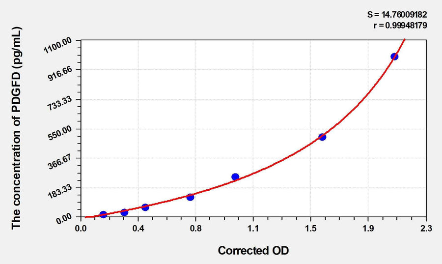 Mouse PDGFD(Platelet Derived Growth Factor D) ELISA Kit