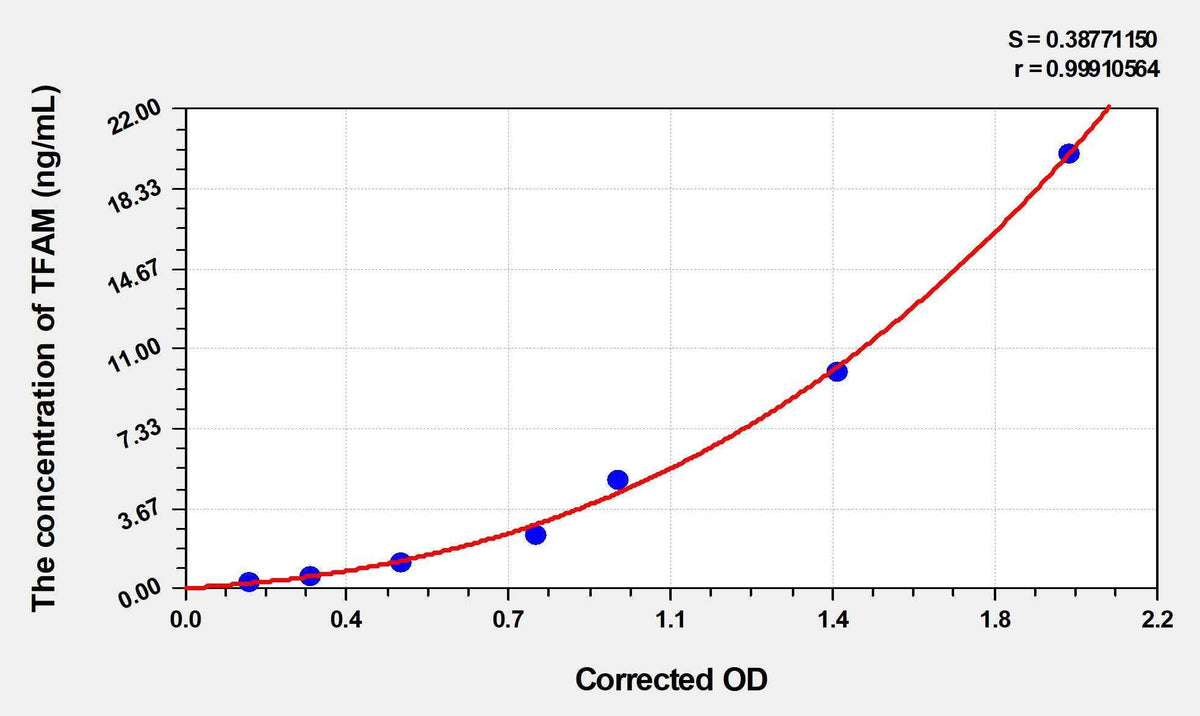 Rat TFAM(Transcription Factor A, Mitochondrial) ELISA Kit