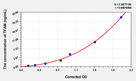 Rat TFAM(Transcription Factor A, Mitochondrial) ELISA Kit