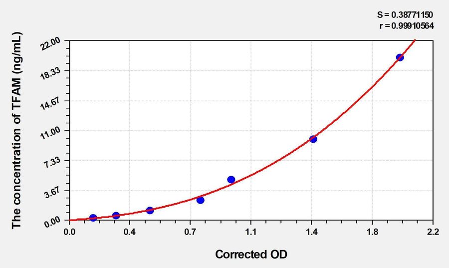 Rat TFAM(Transcription Factor A, Mitochondrial) ELISA Kit