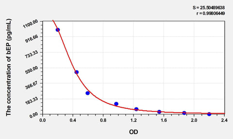Sheep bEP(Beta-Endorphin) ELISA Kit