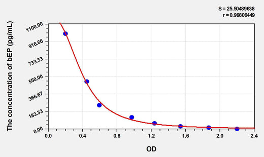 Sheep bEP(Beta-Endorphin) ELISA Kit