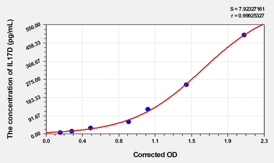 Mouse IL17D(Interleukin 17D) ELISA Kit