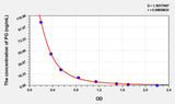 Human PG(Progesterone) ELISA Kit