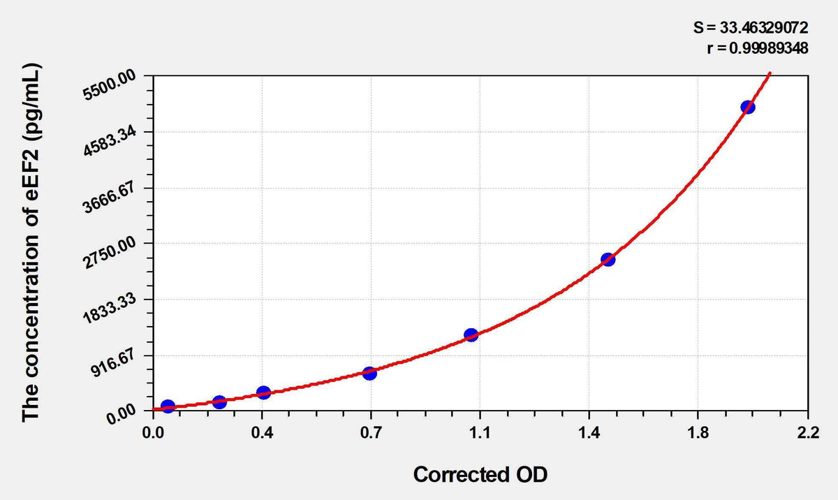 Human eEF2(Elongation Factor 2) ELISA Kit
