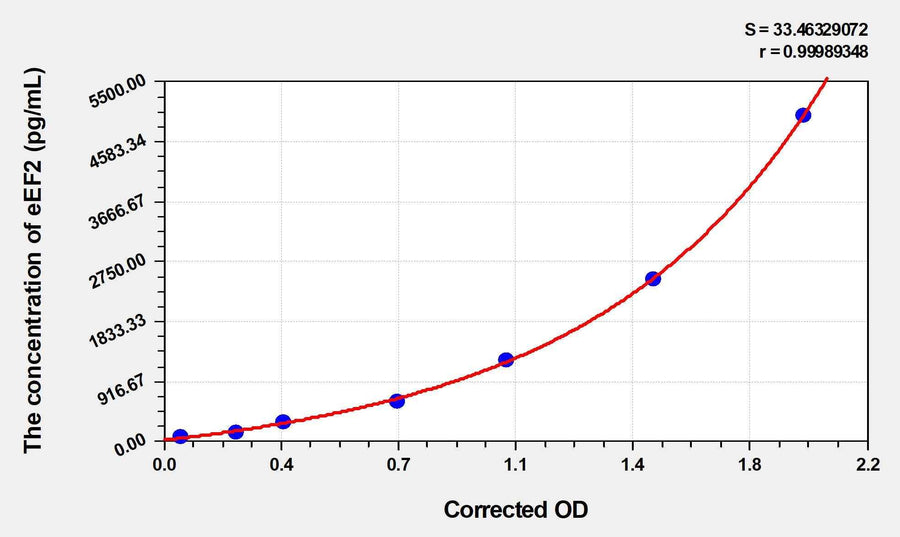 Human eEF2(Elongation Factor 2) ELISA Kit