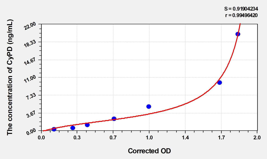 Mouse CyPD(Cyclophilin D) ELISA Kit