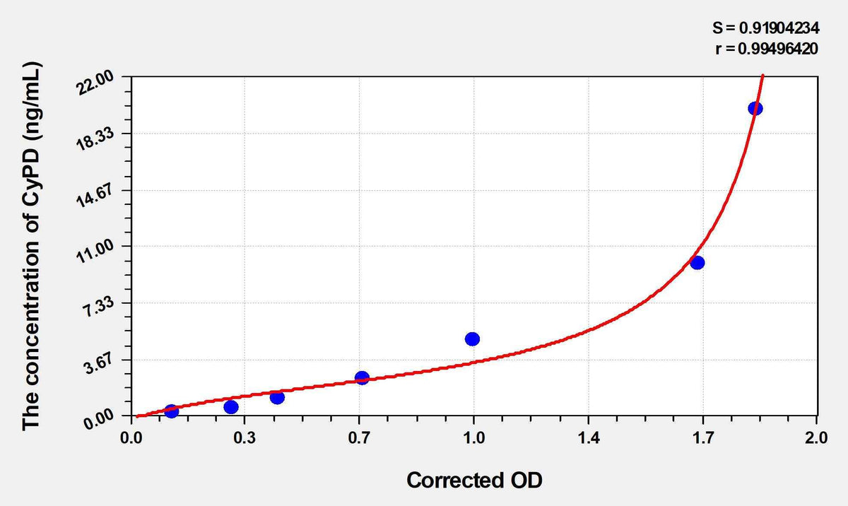 Mouse CyPD(Cyclophilin D) ELISA Kit