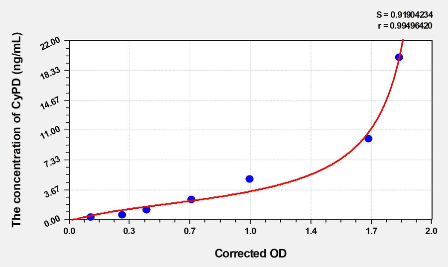 Mouse CyPD(Cyclophilin D) ELISA Kit
