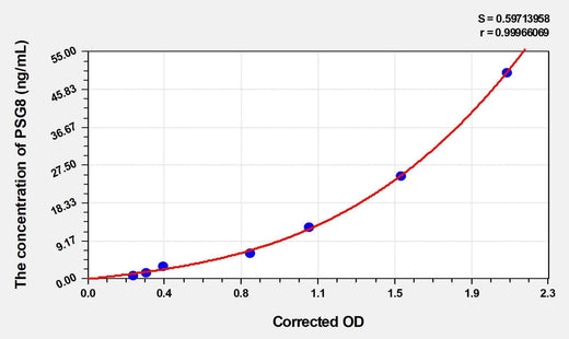 Human PSG8(Pregnancy Specific Beta-1-Glycoprotein 8) ELISA Kit