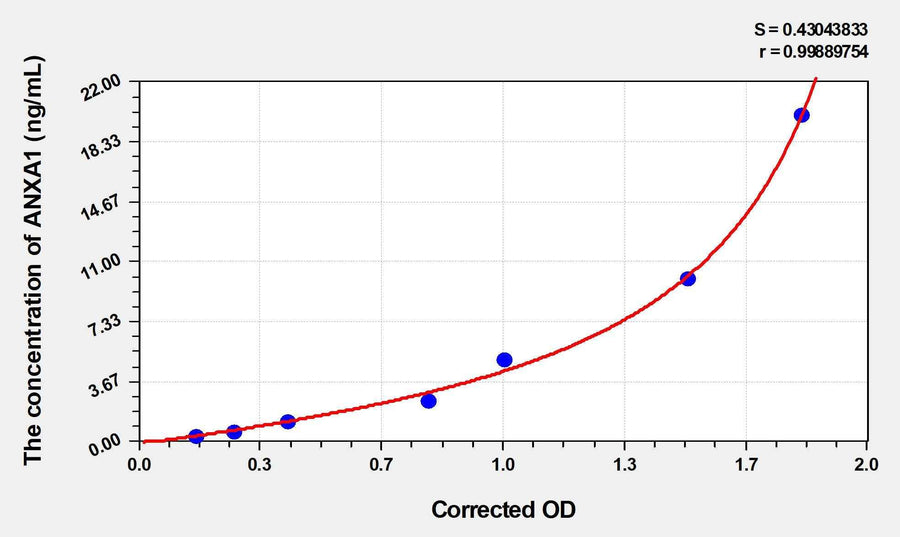 EasyStep Human ANXA1(Annexin A1) ELISA Kit