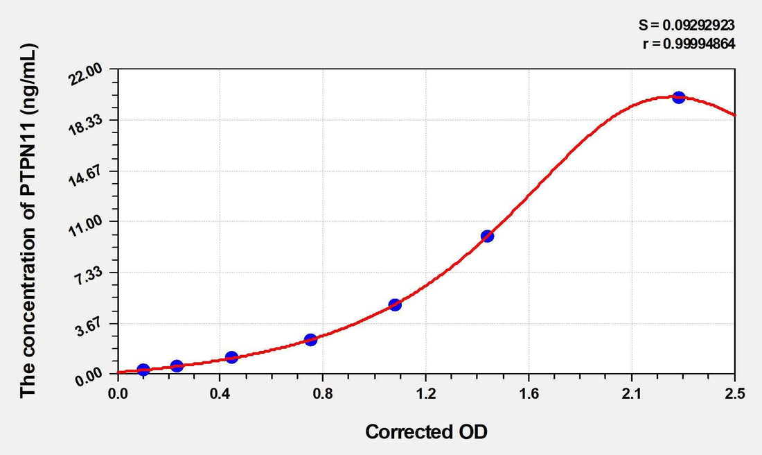 Human PTPN11(Protein Tyrosine Phosphatase, Non Receptor Type 11) ELISA Kit