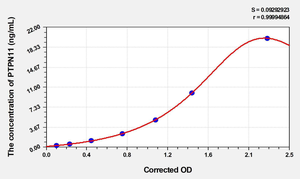 Human PTPN11(Protein Tyrosine Phosphatase, Non Receptor Type 11) ELISA Kit
