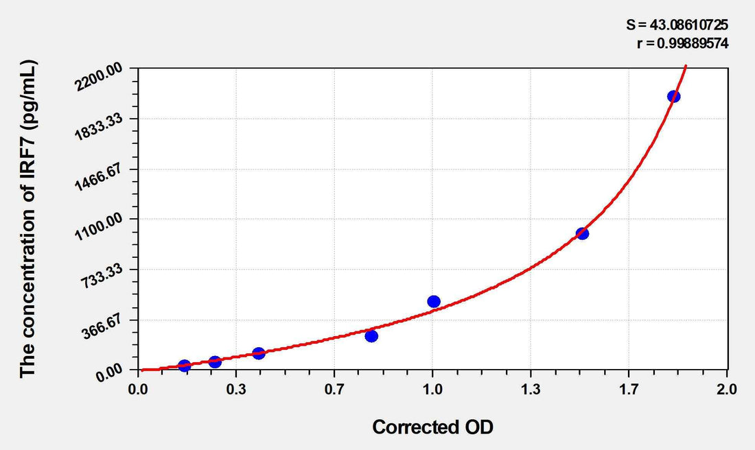 Mouse IRF7(Interferon Regulatory Factor 7) ELISA Kit