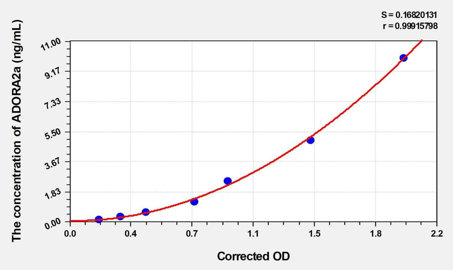 Rat ADORA2a(Adenosine A2a Receptor) ELISA Kit